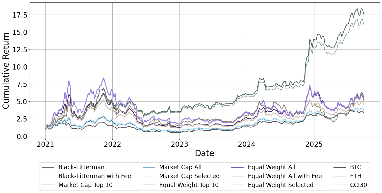 Cumulative return comparison of portfolio allocation approaches from 2021 to 2025