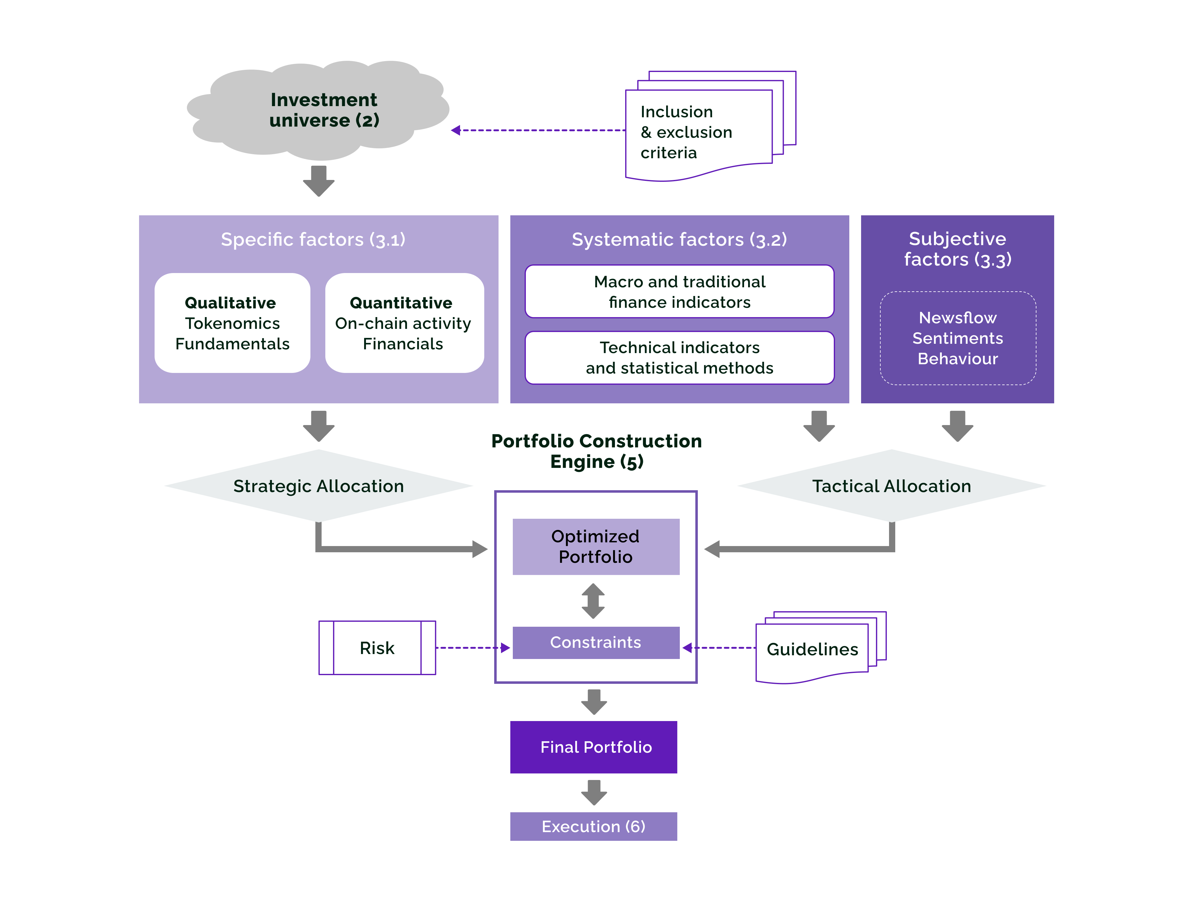 Multi-layer investment process combining asset-specific, systematic, and subjective factors
