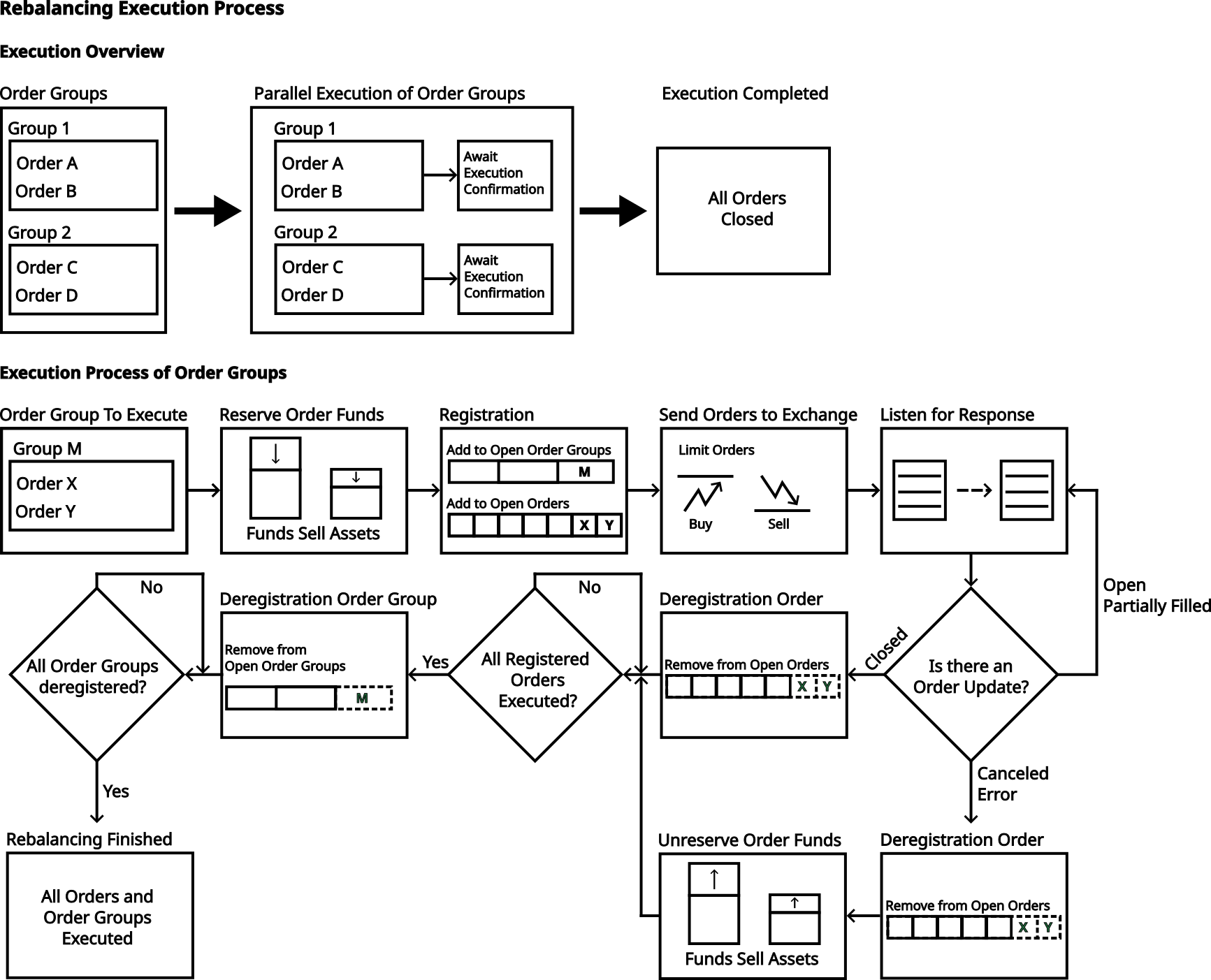 Order-group execution process with reserve, placement, fill, and reconciliation states
