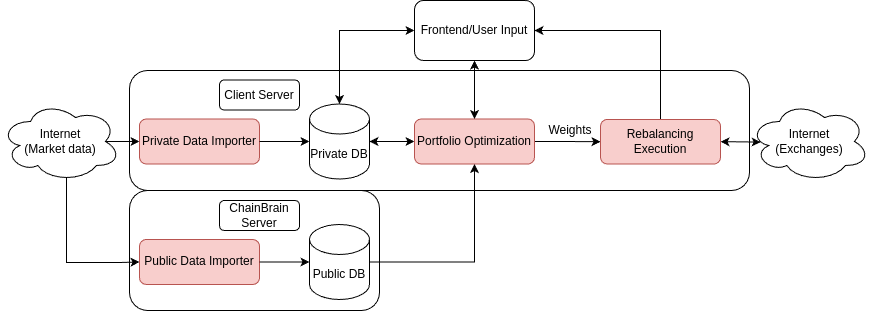 Architecture connecting market data, databases, portfolio optimization, rebalancing, and exchanges